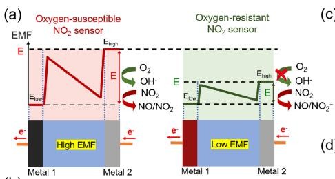 Advanced Functional Materials
